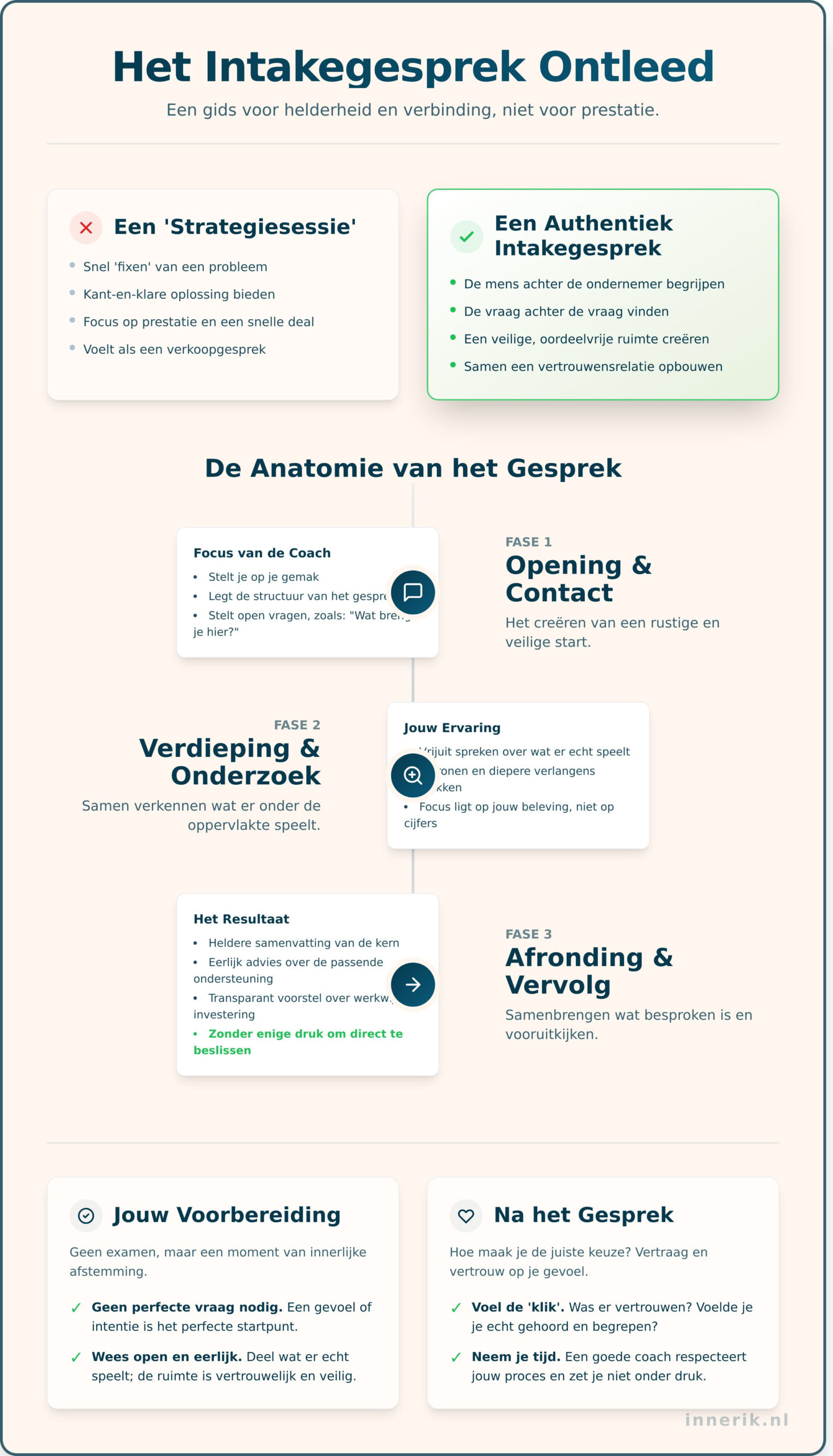 Het intakegesprek met een Business Coach: wat je als ondernemer kunt verwachten - Infographic