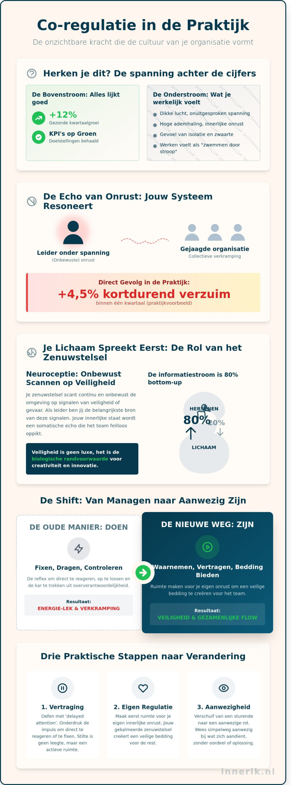Co-regulatie in de praktijk: de onzichtbare bedding van jouw leiderschap